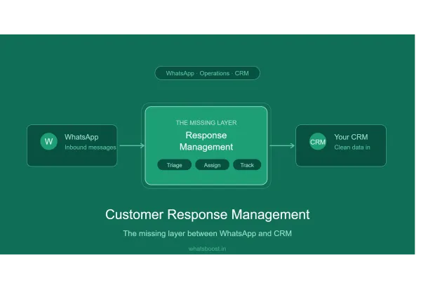 Customer Response Management: The Missing Layer Between WhatsApp and CRM