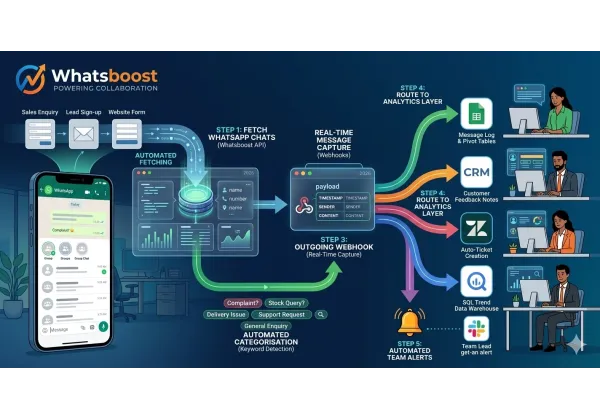 Afegir leads a comunitats de WhatsApp automàticament: Guia 2026 amb l'API de grup