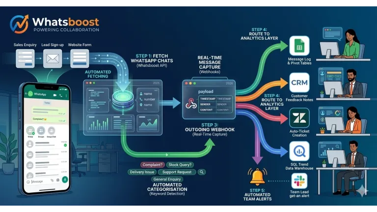 Afegir leads a comunitats de WhatsApp automàticament: Guia 2026 amb l'API de grup