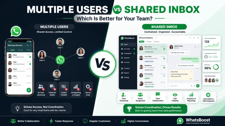 WhatsApp Business Multi Usuari vs Shared Inbox: Quina és millor per al teu equip?